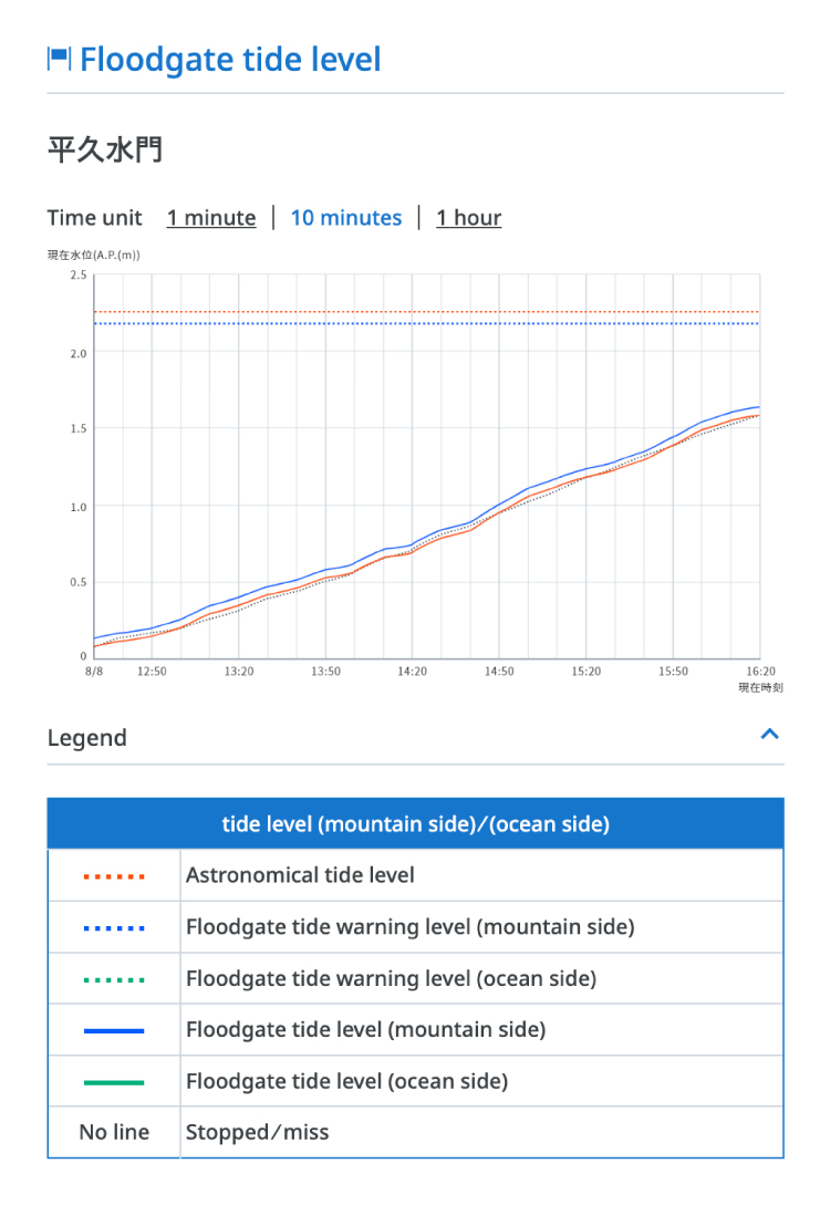 Example of floodgate tide level graph display