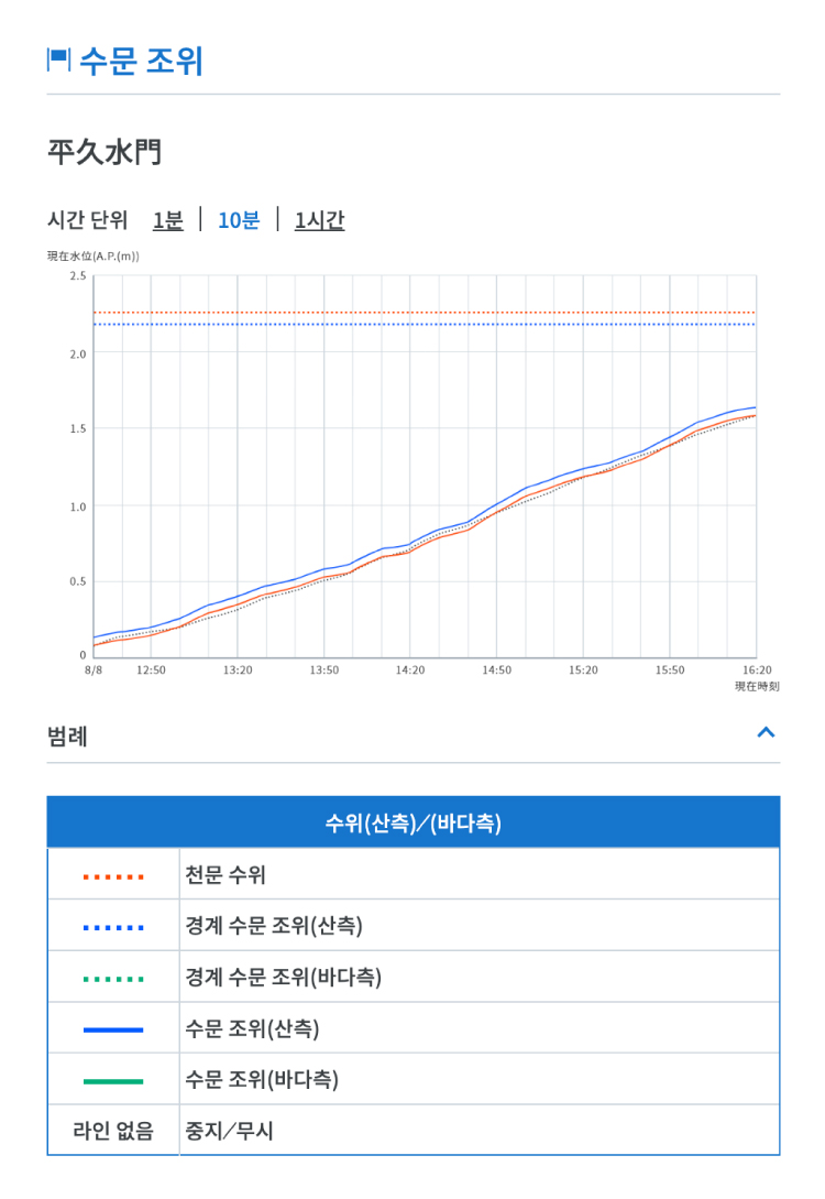 수문 조위 그래프 표시 예