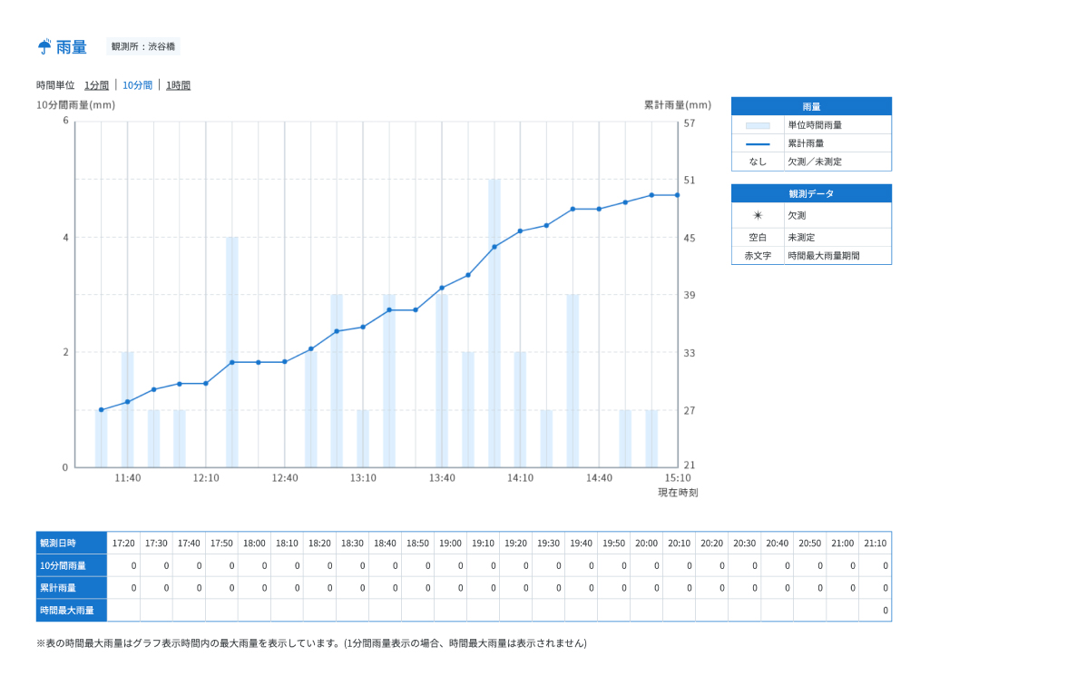 東京都 水防災総合情報システムの雨量イメージ