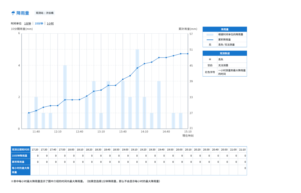 降雨量图表显示实例