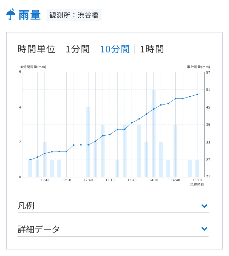 東京都 水防災総合情報システムの雨量イメージ