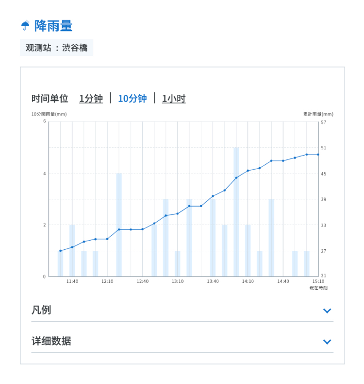 降雨量图表显示实例