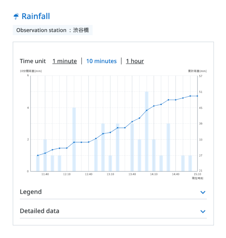 Example of rainfall graph display