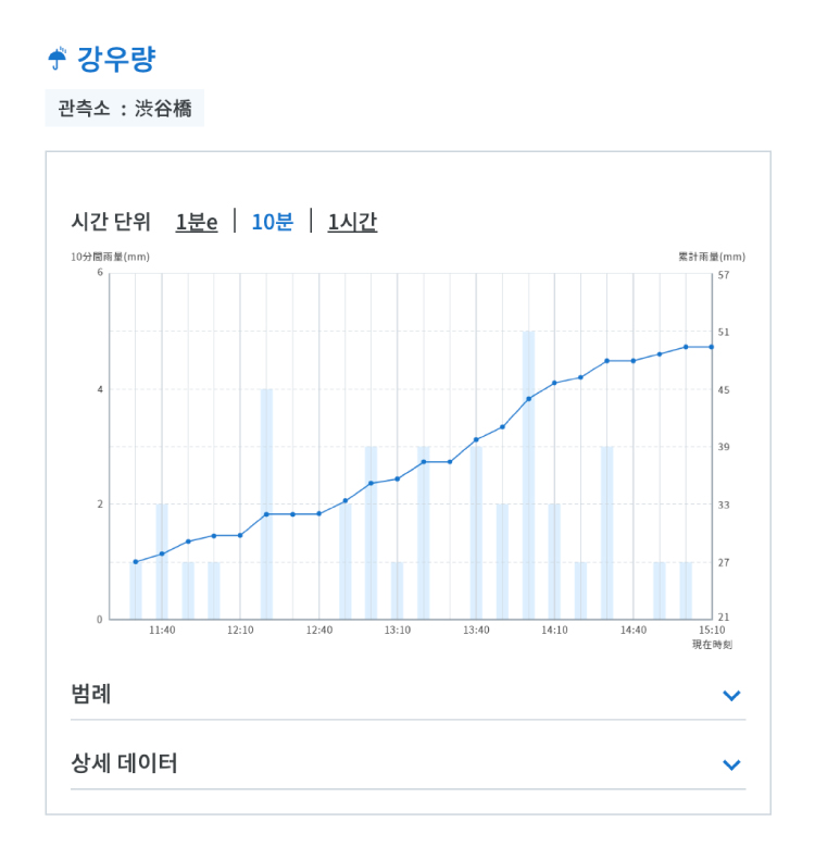 강우량 그래프 표시 예